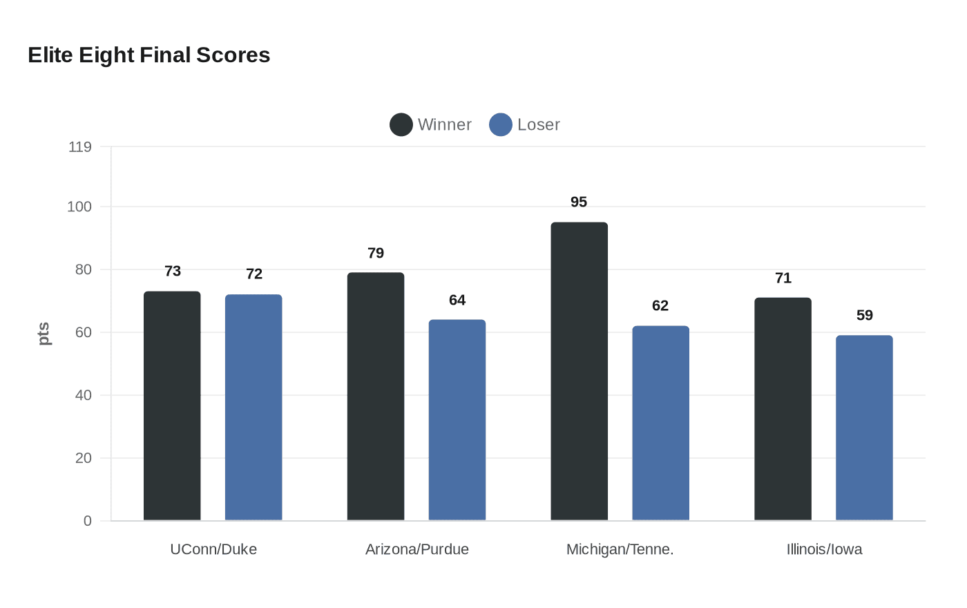 Elite Eight Final Scores