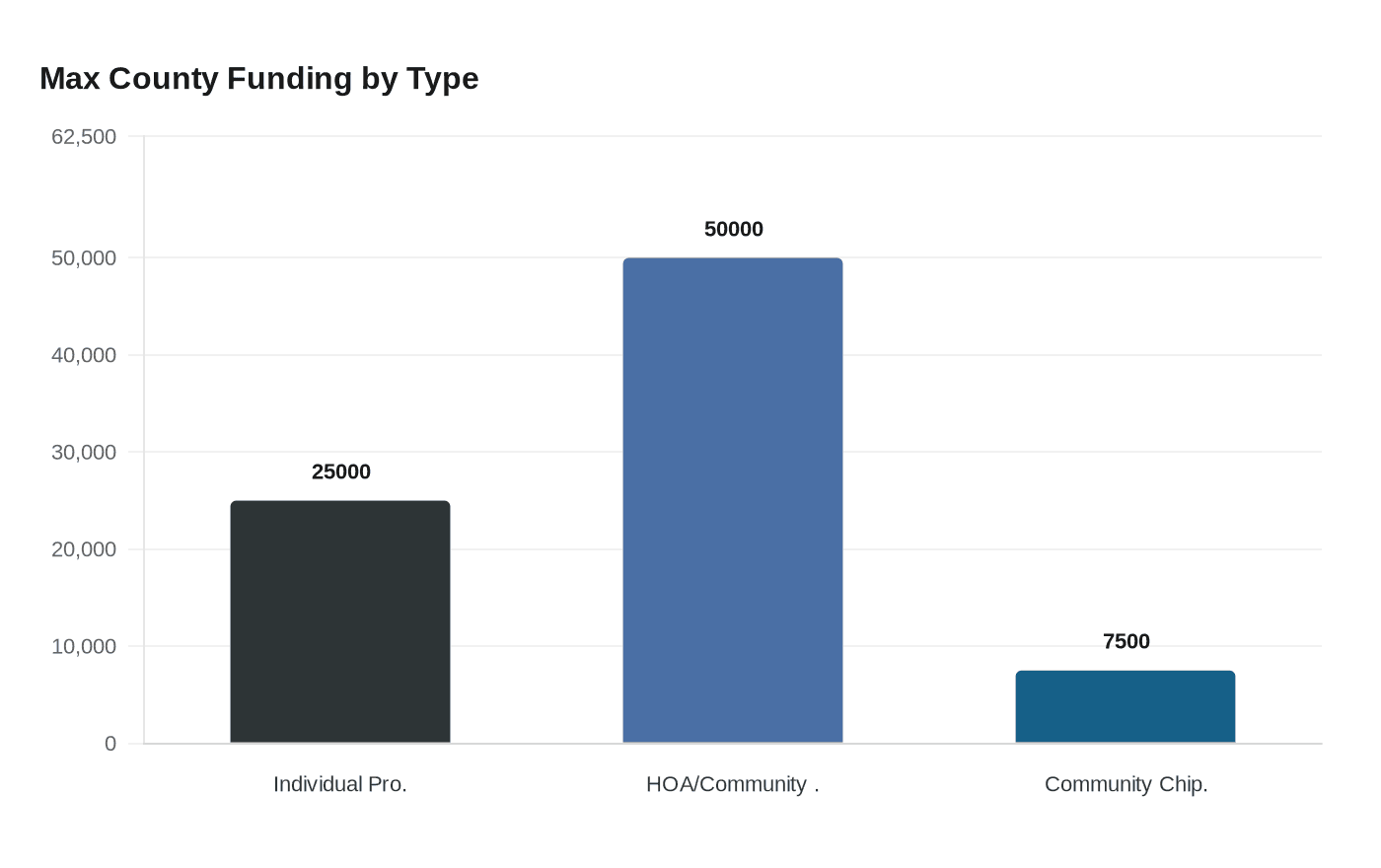 Max County Funding by Type