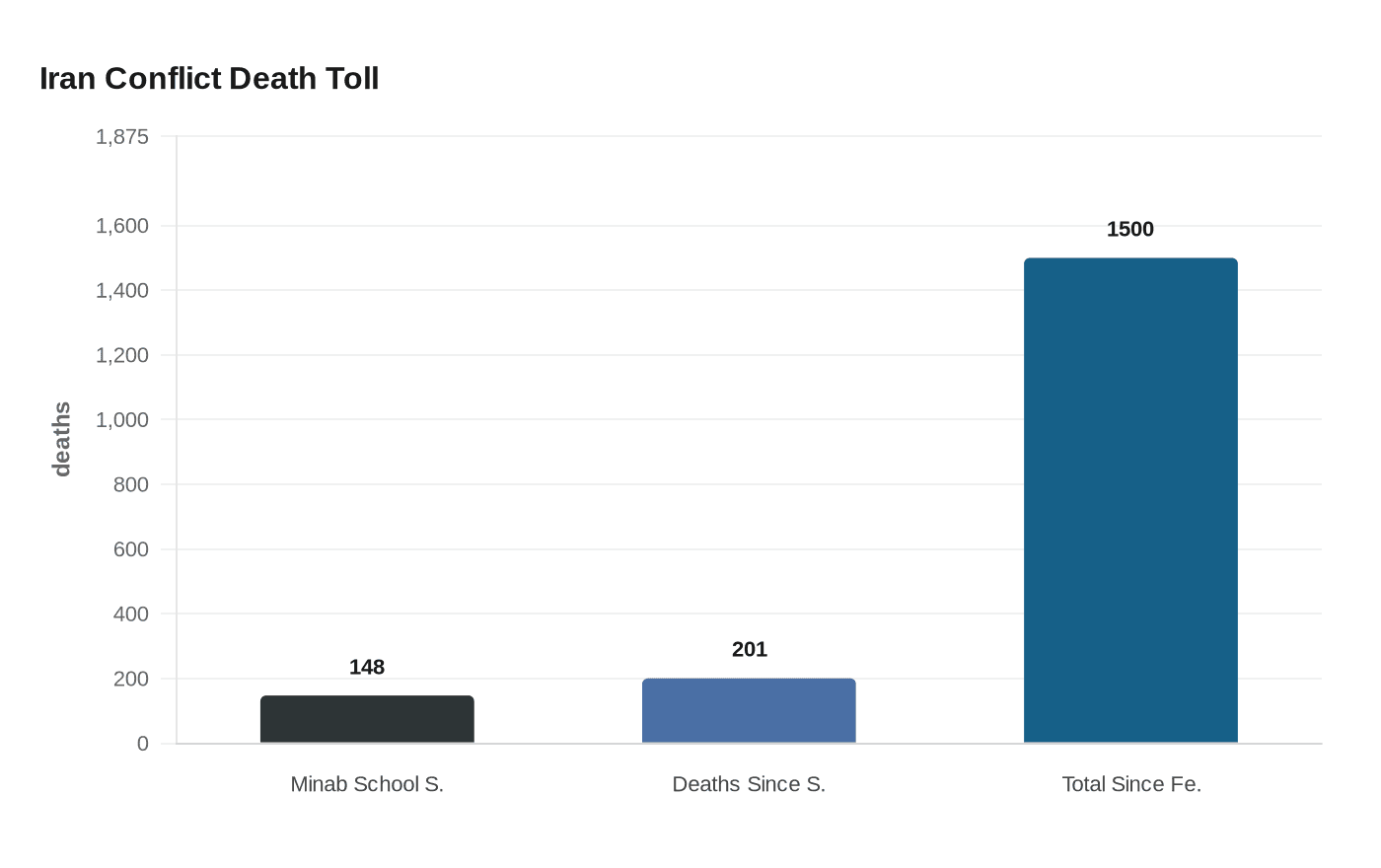 Iran Conflict Death Toll
