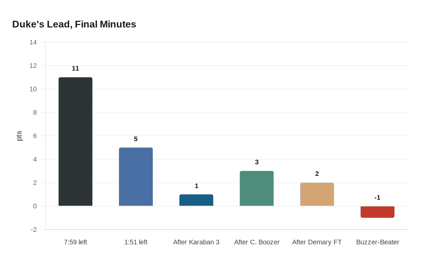 Duke's Lead, Final Minutes