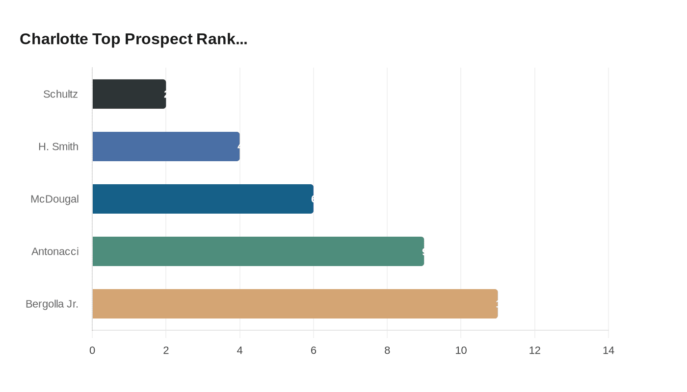 Charlotte Top Prospect Rank...