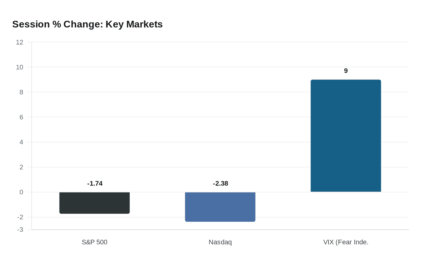 Session % Change: Key Markets
