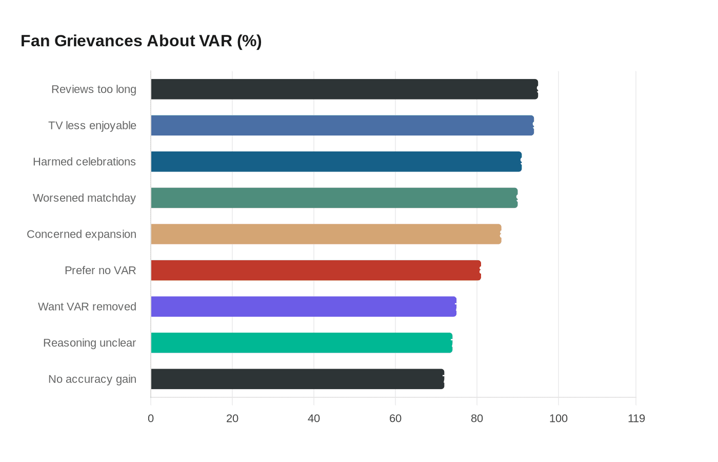 Fan Grievances About VAR (%)