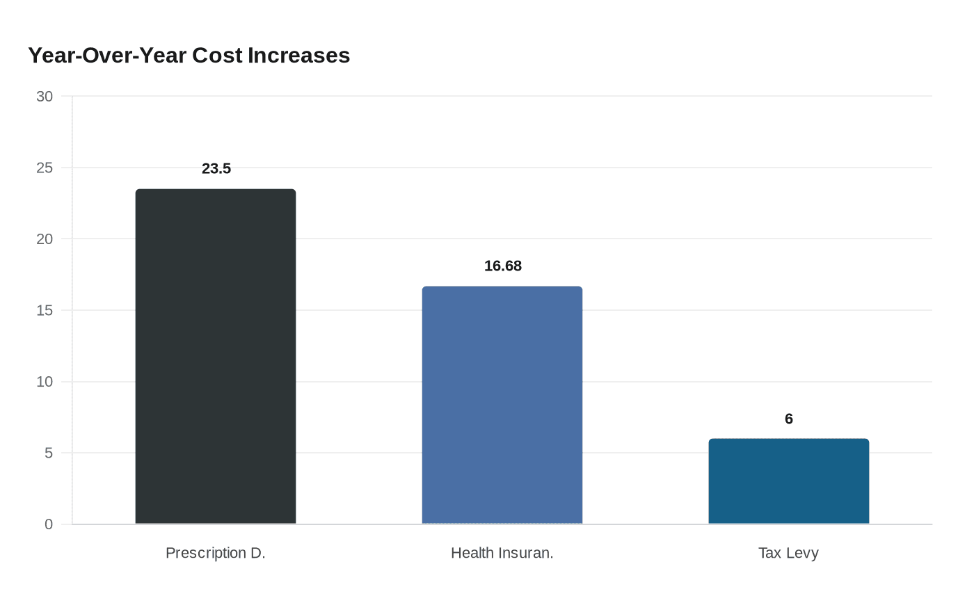 Year-Over-Year Cost Increases