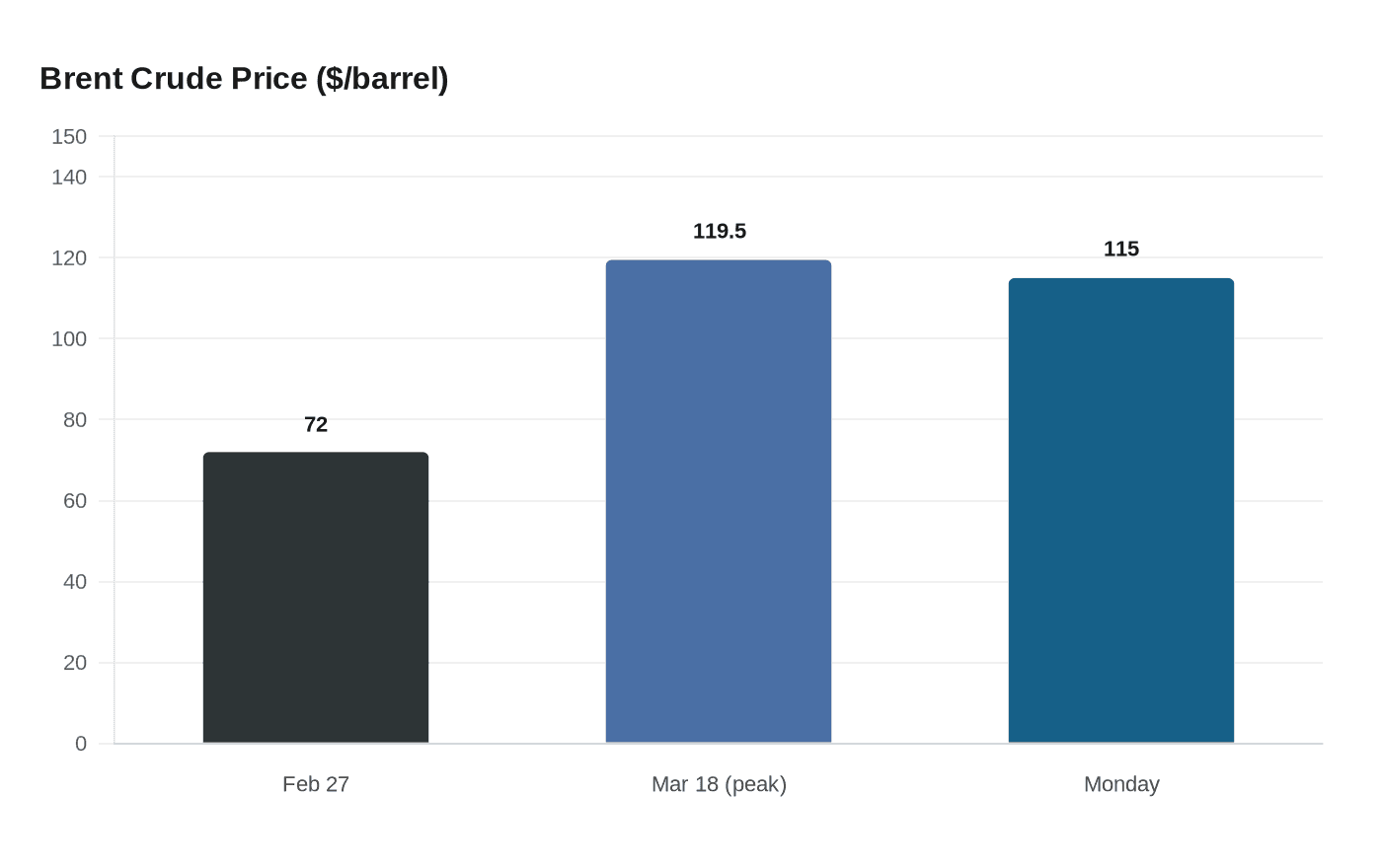 Brent Crude Price ($/barrel)