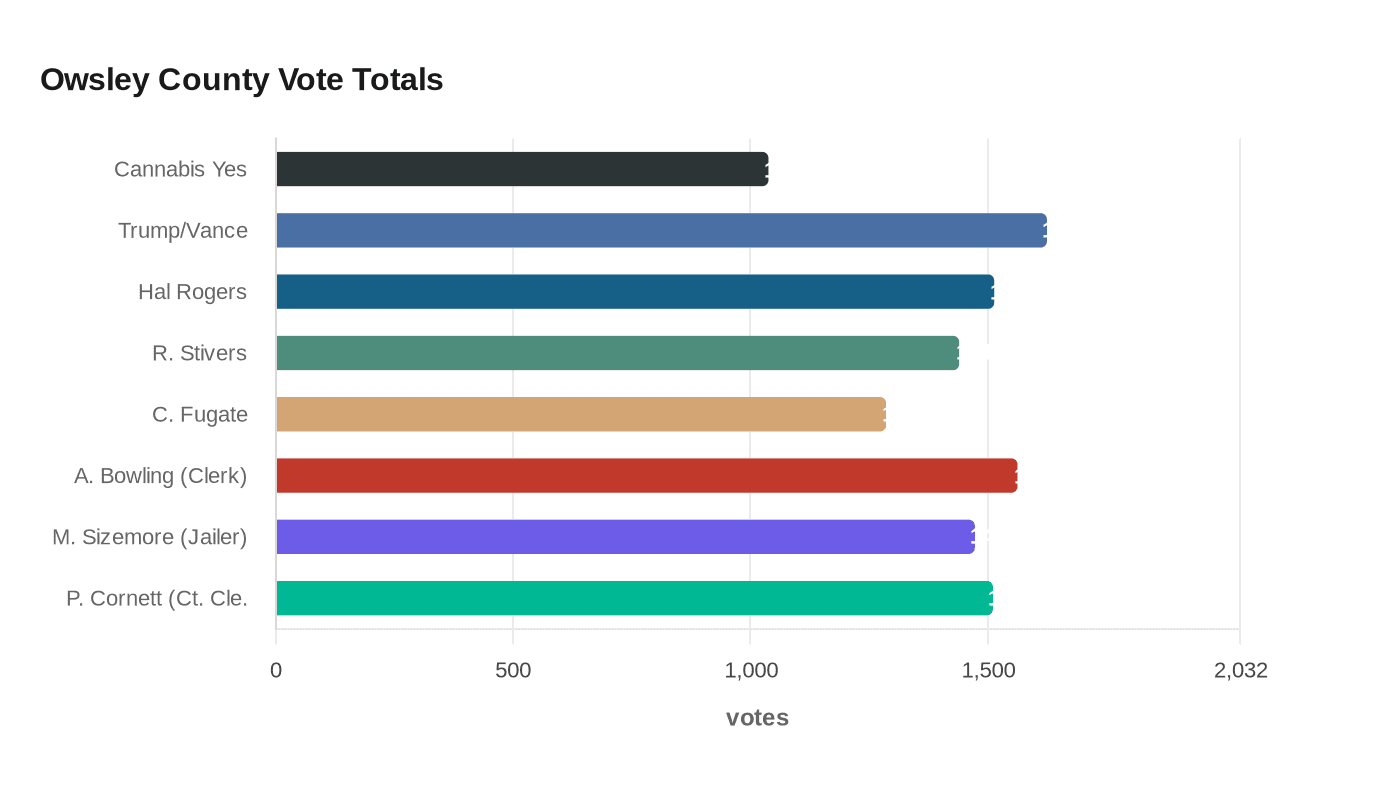 Owsley County Vote Totals