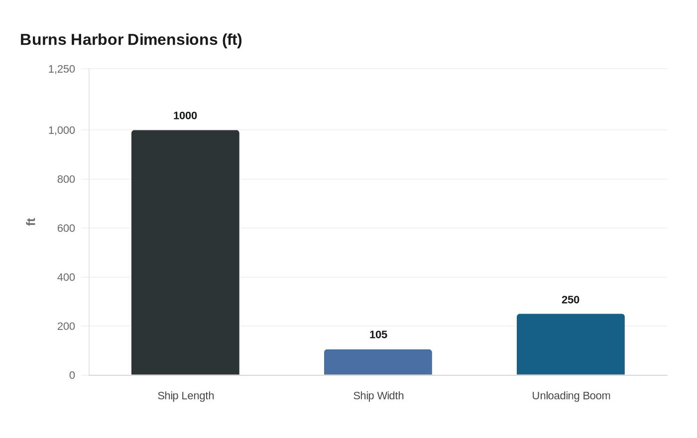 Burns Harbor Dimensions (ft)