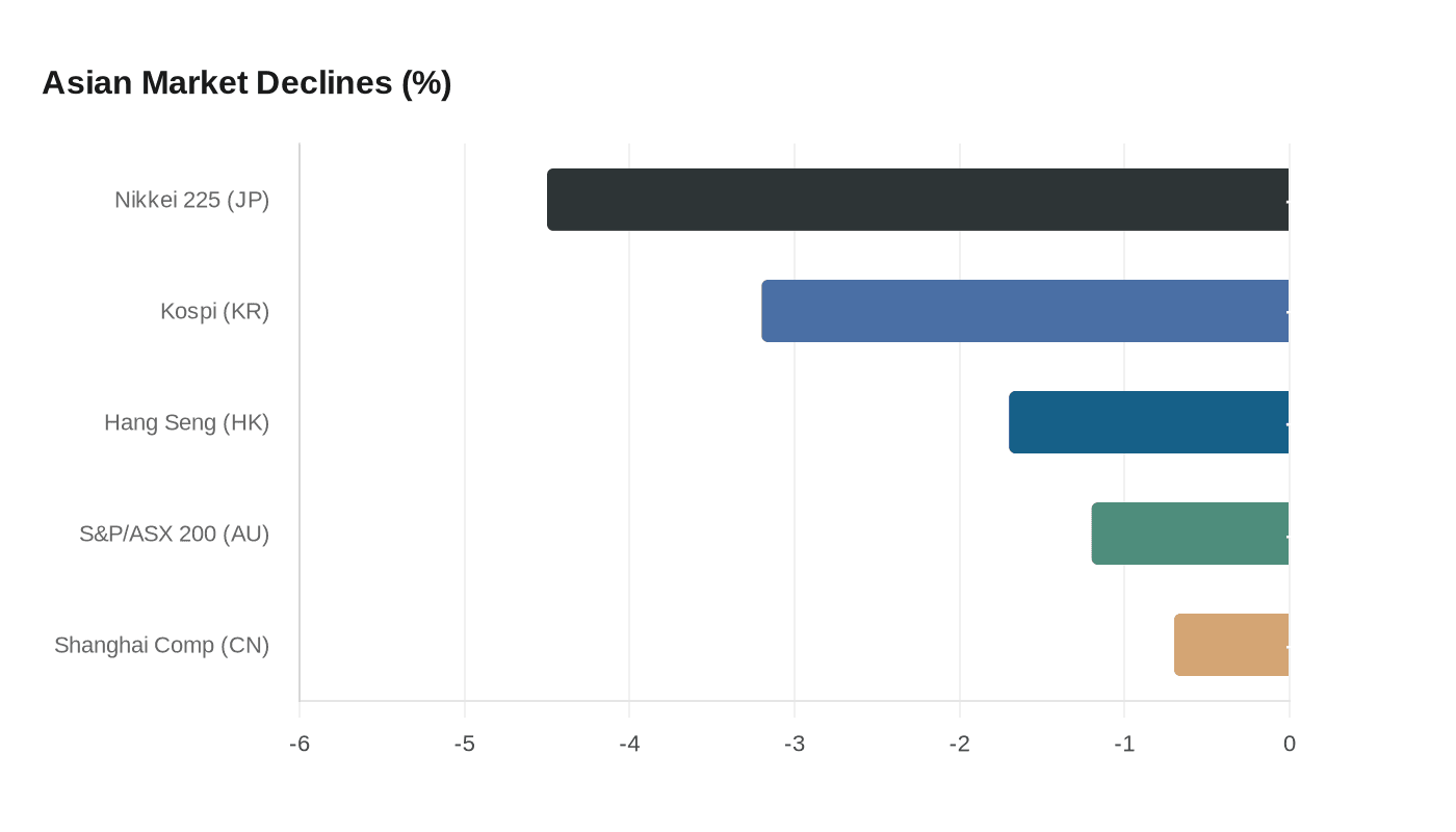 Asian Market Declines (%)