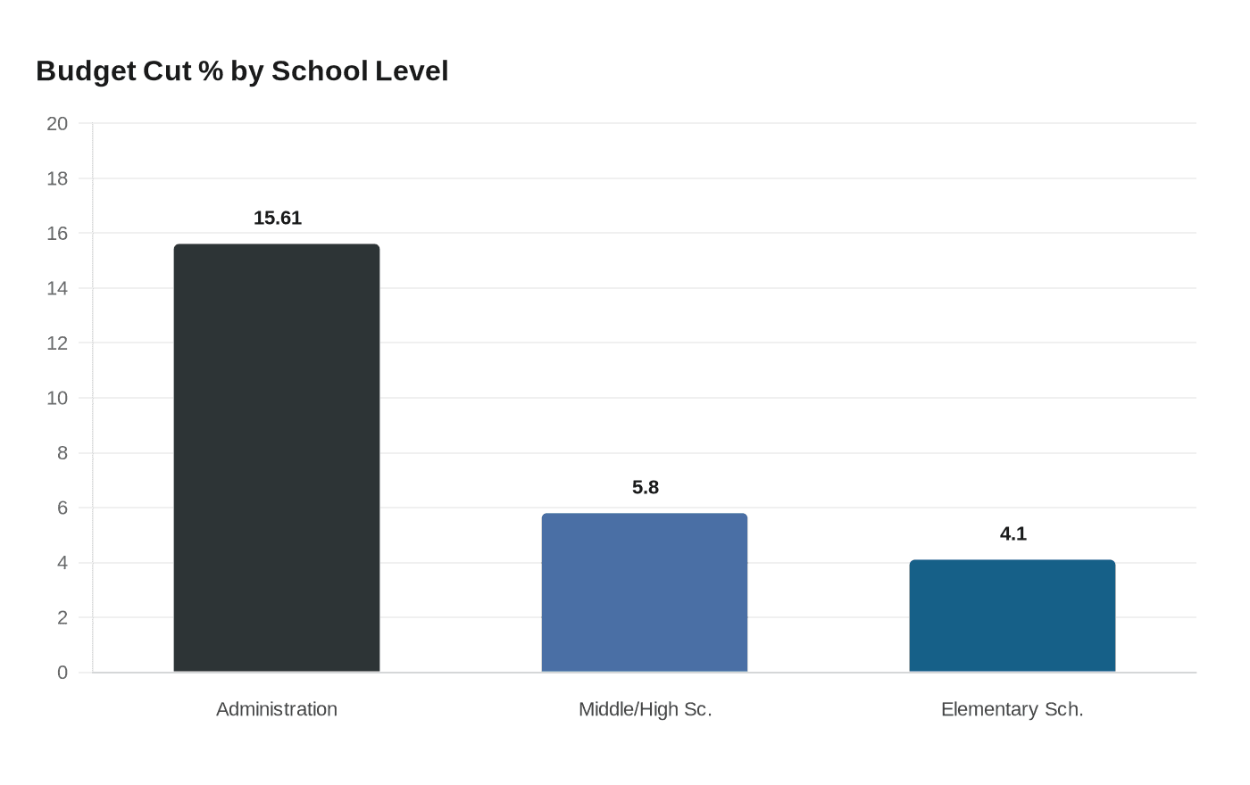Budget Cut % by School Level