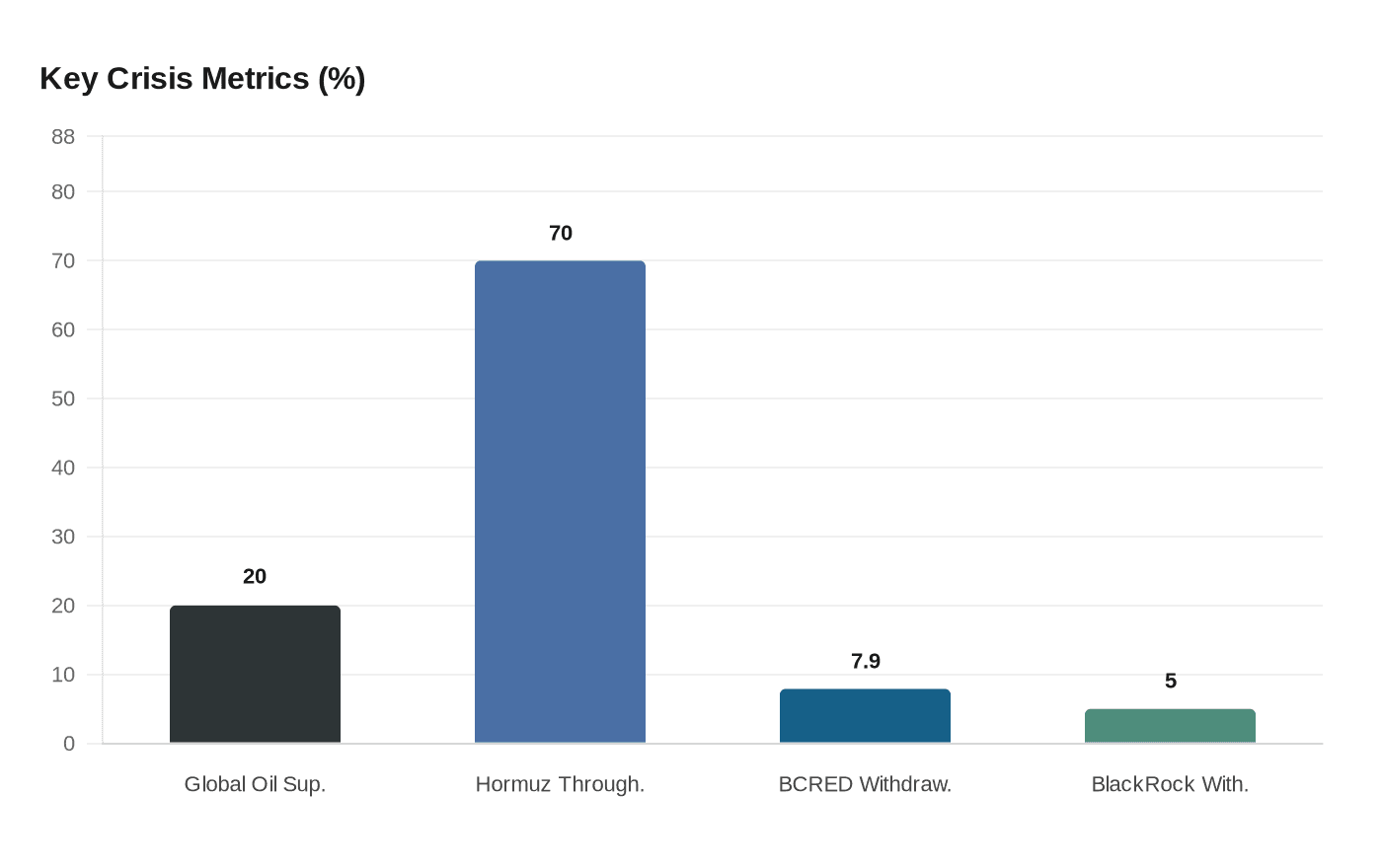 Key Crisis Metrics (%)