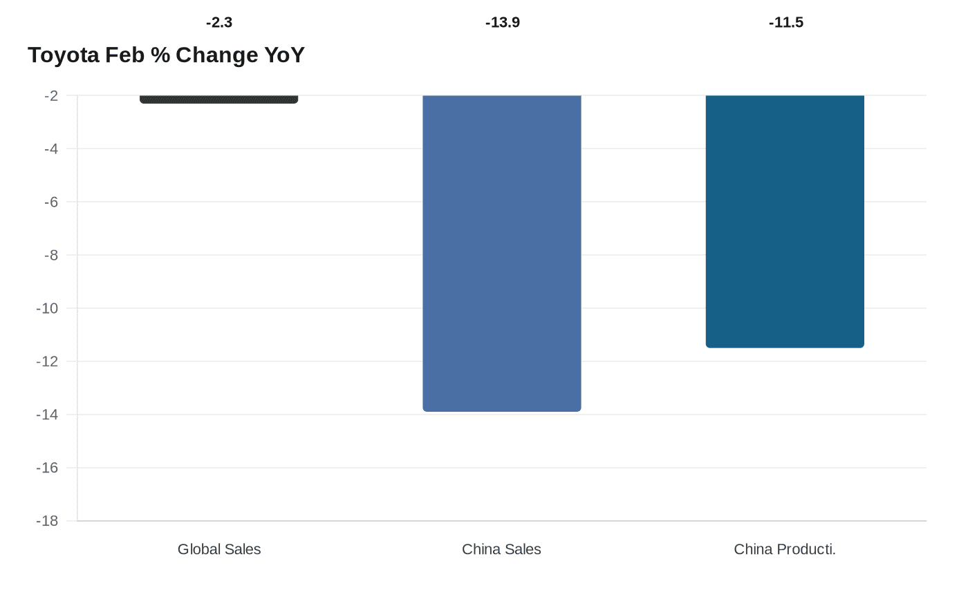 Toyota Feb % Change YoY