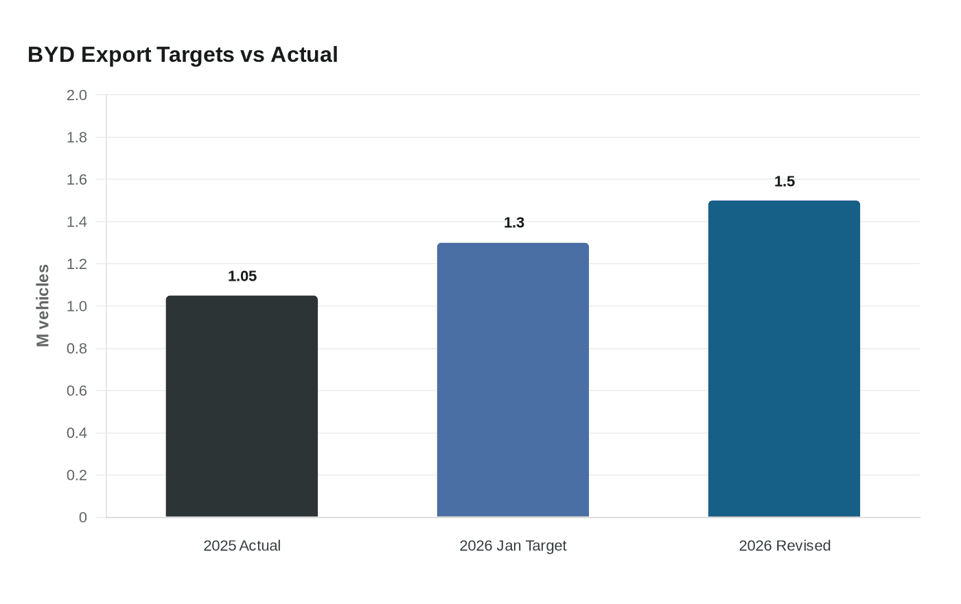 BYD Export Targets vs Actual
