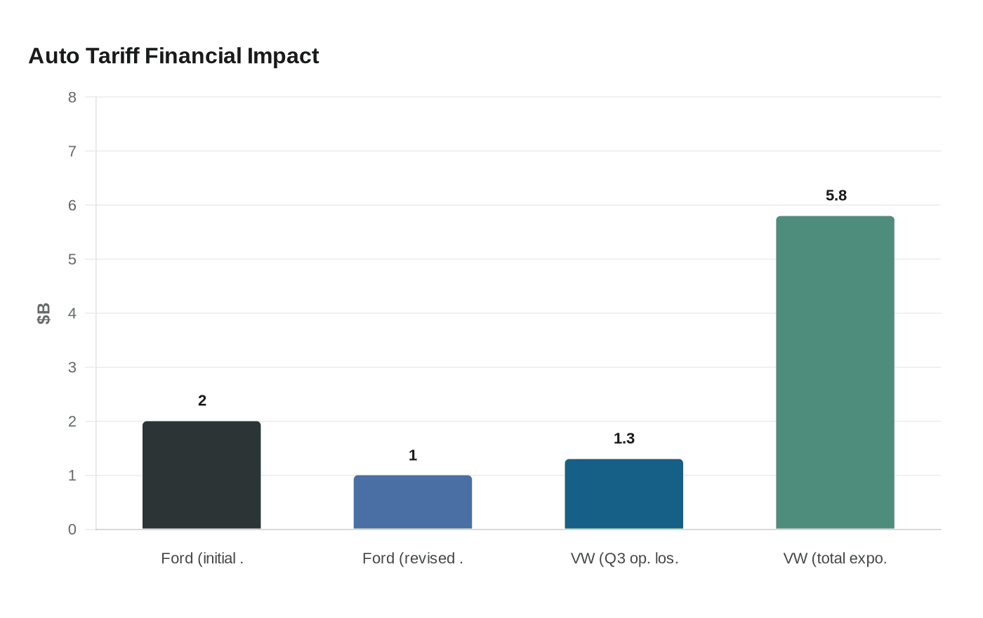 Auto Tariff Financial Impact