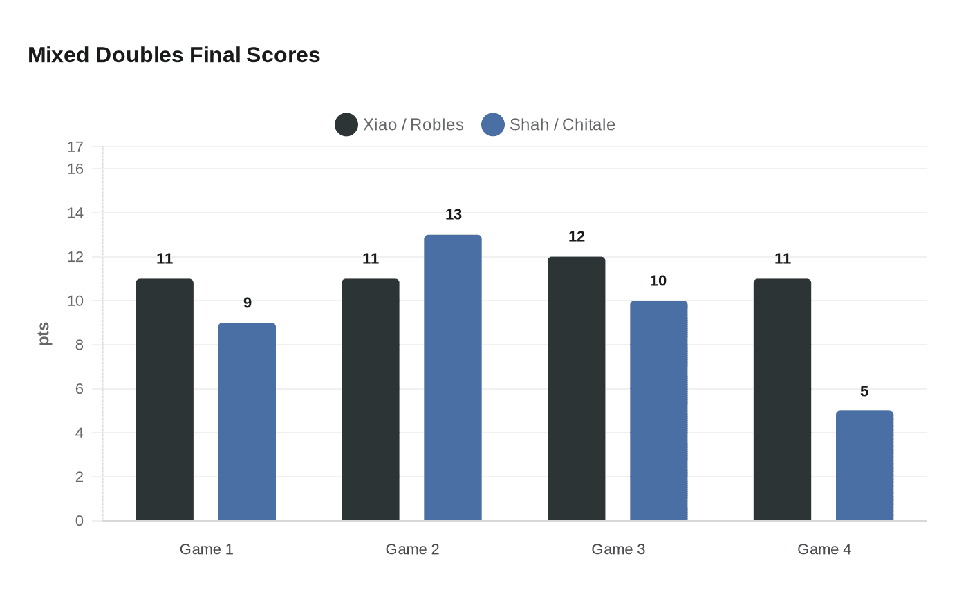 Mixed Doubles Final Scores