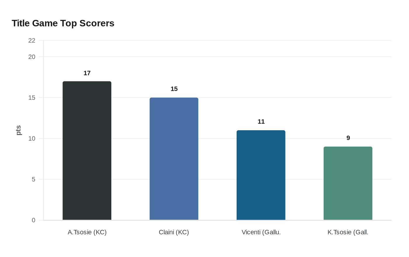 Title Game Top Scorers