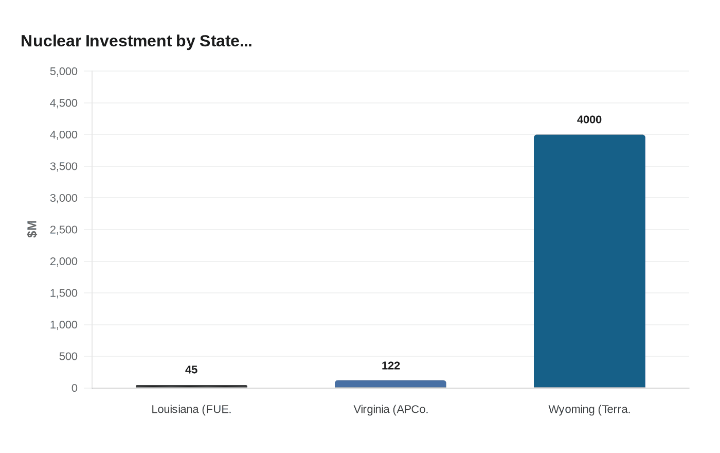 Nuclear Investment by State...
