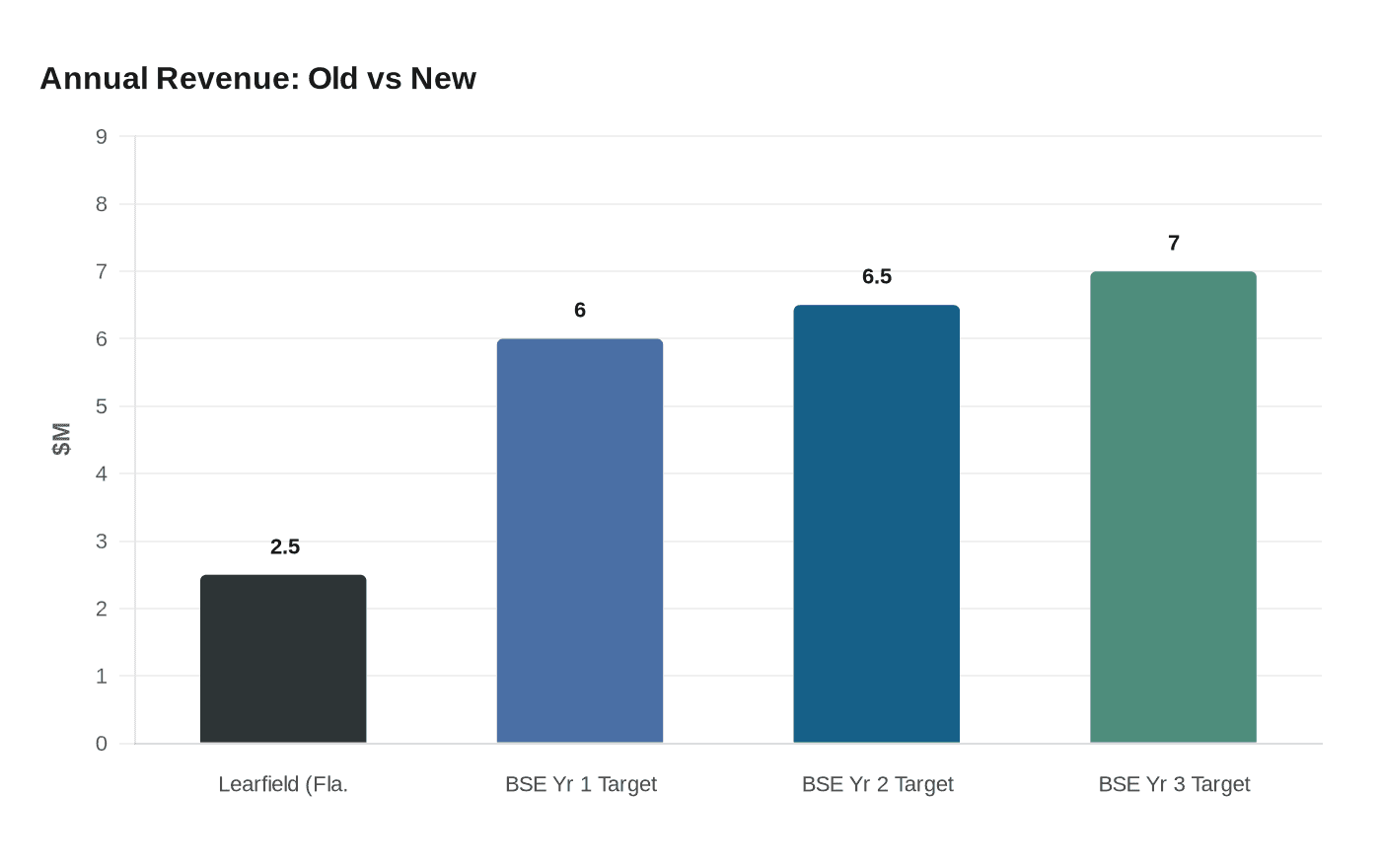 Annual Revenue: Old vs New