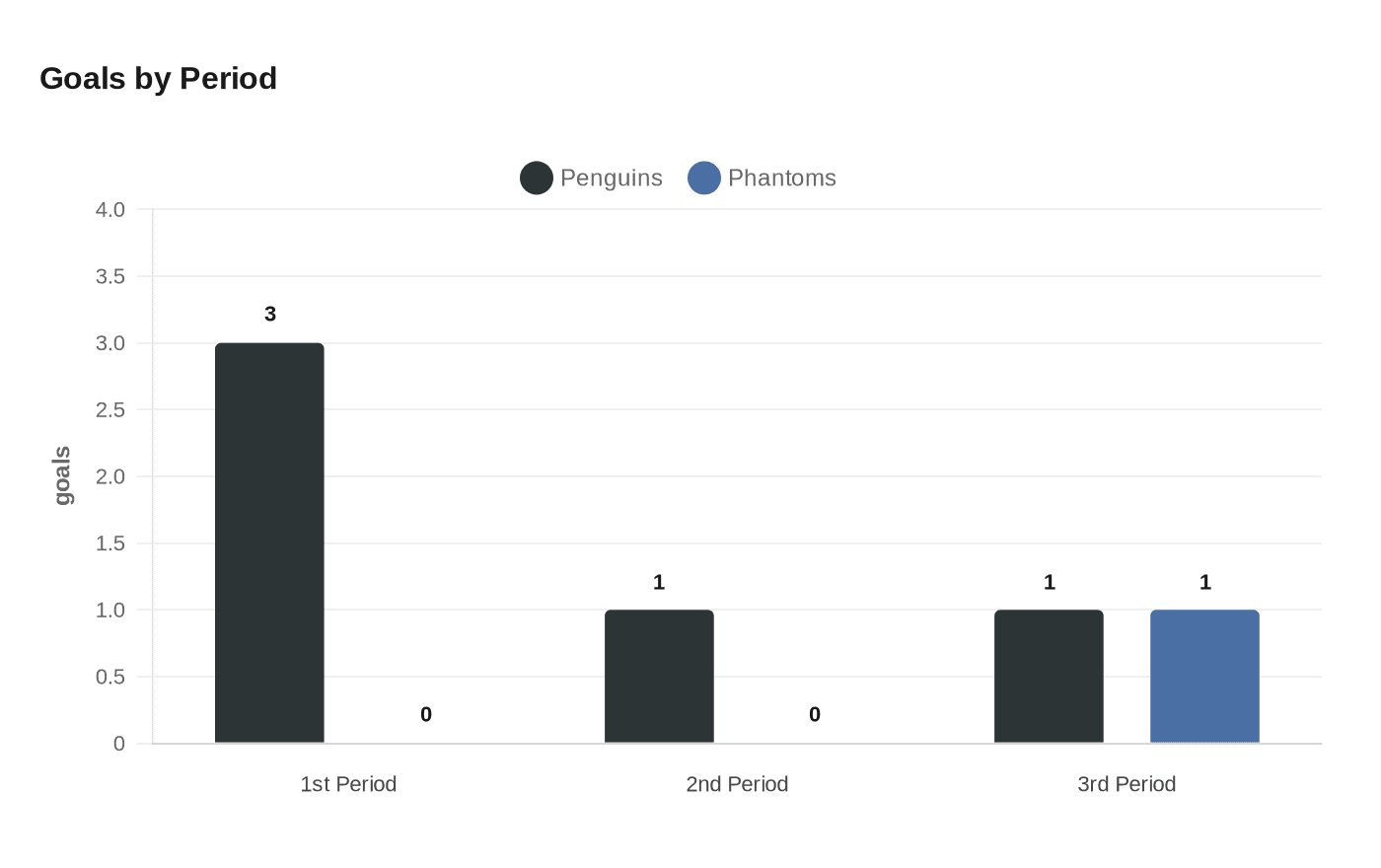 Goals by Period