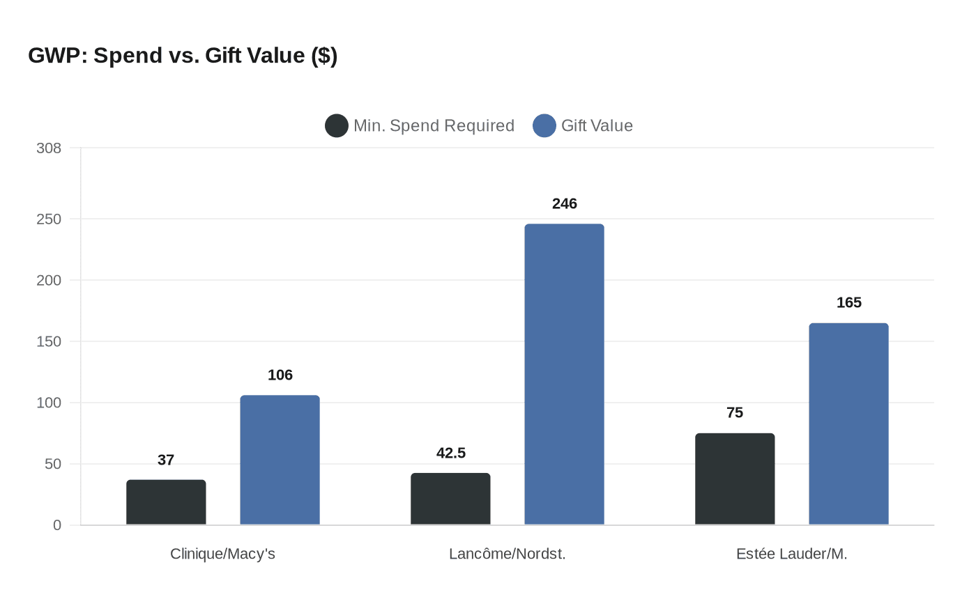 GWP: Spend vs. Gift Value ($)