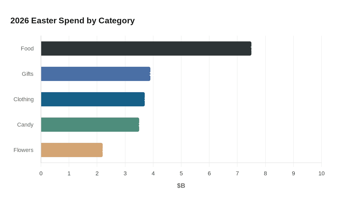2026 Easter Spend by Category