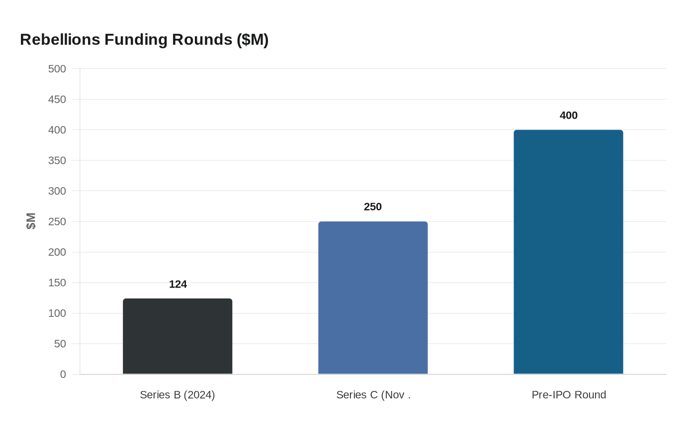 Rebellions Funding Rounds ($M)