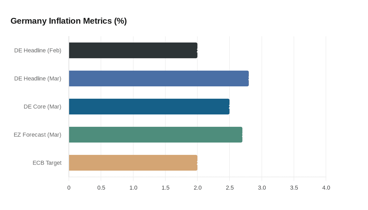 Germany Inflation Metrics (%)