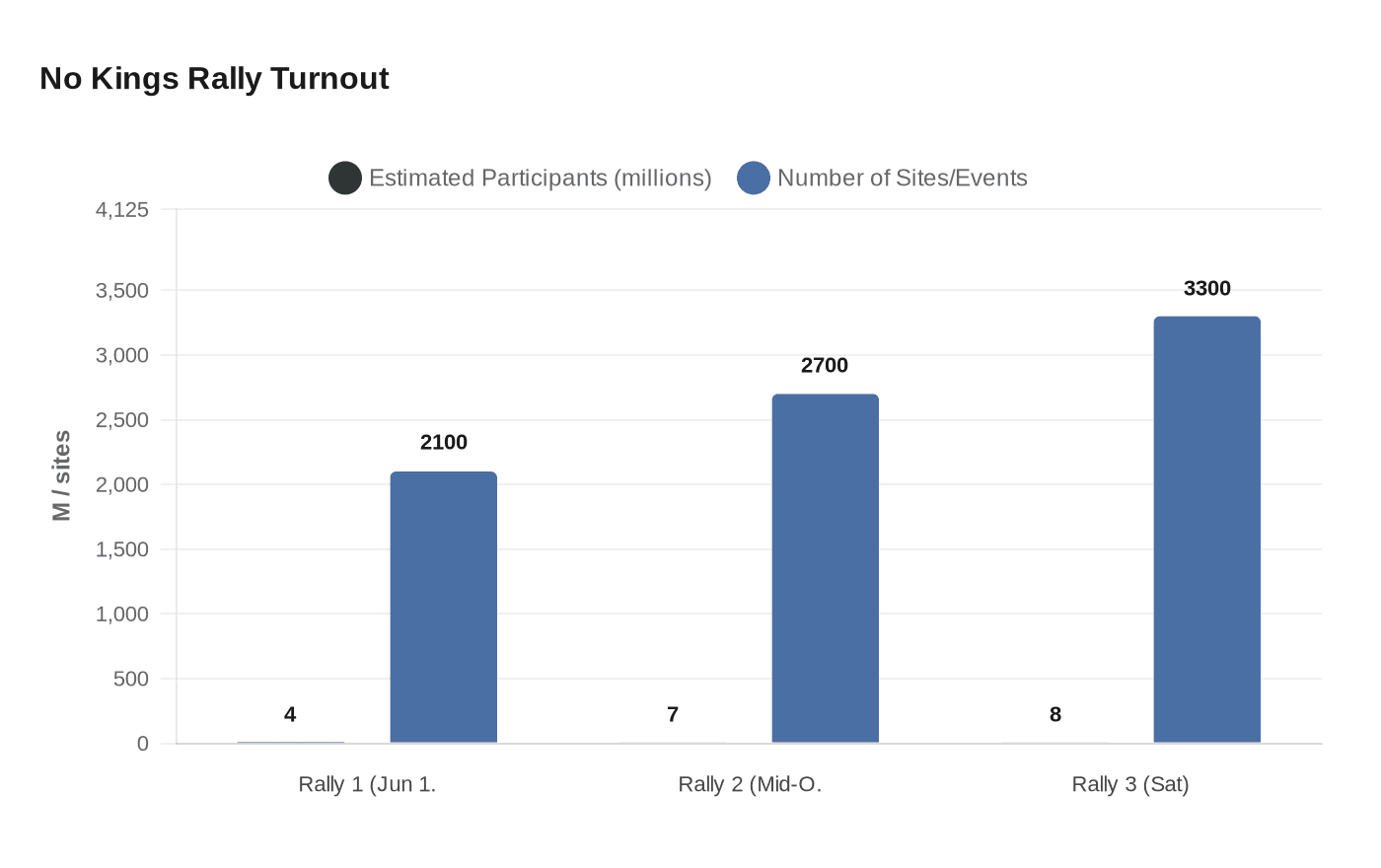 No Kings Rally Turnout
