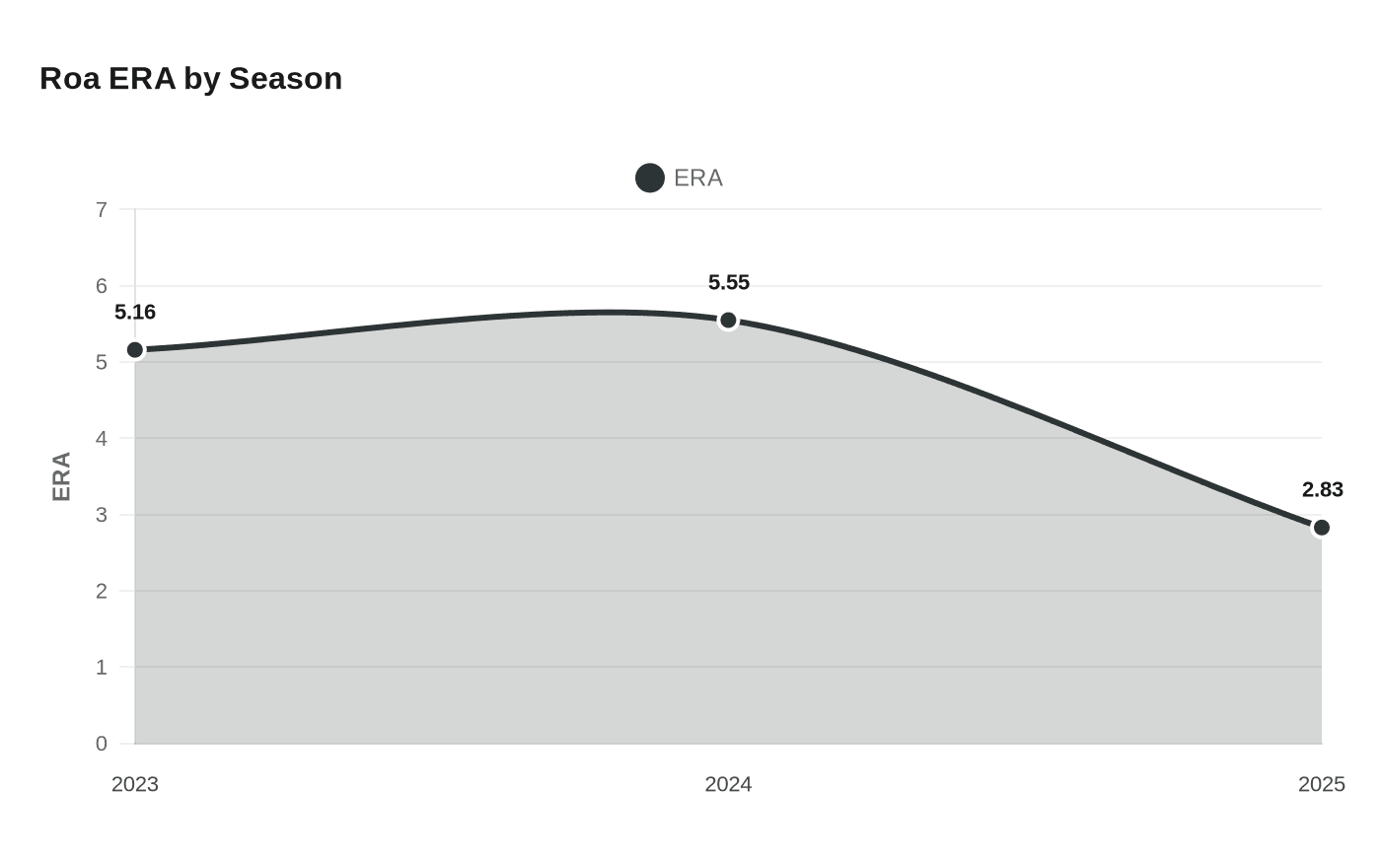 Roa ERA by Season