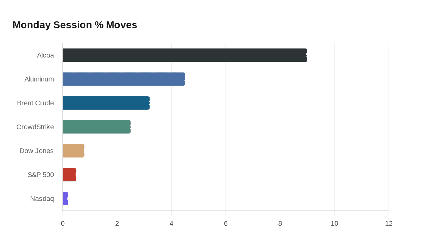 Monday Session % Moves
