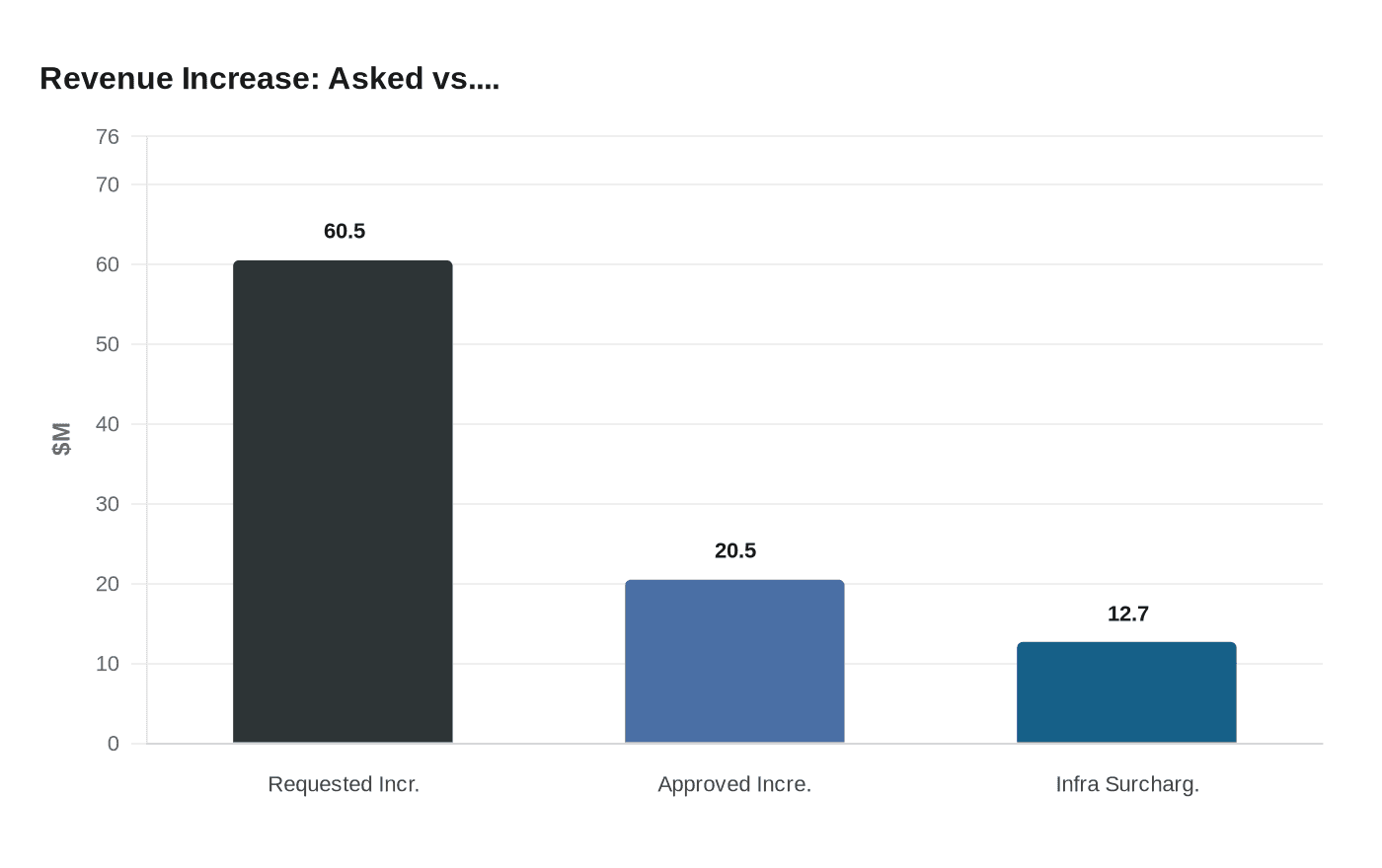 Revenue Increase: Asked vs....