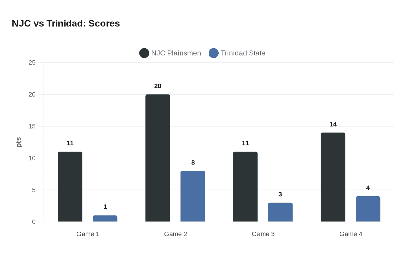 NJC vs Trinidad: Scores