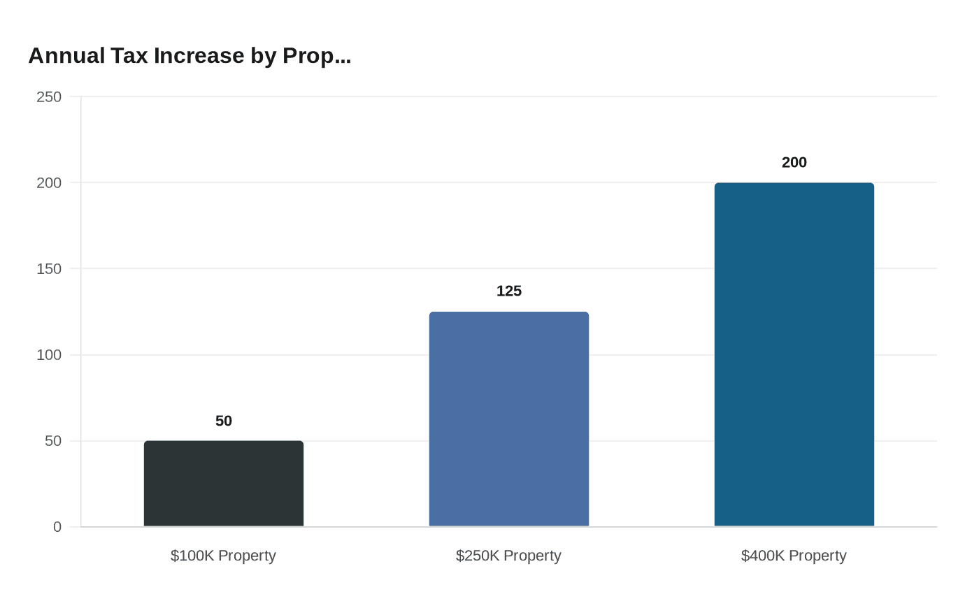 Annual Tax Increase by Prop...