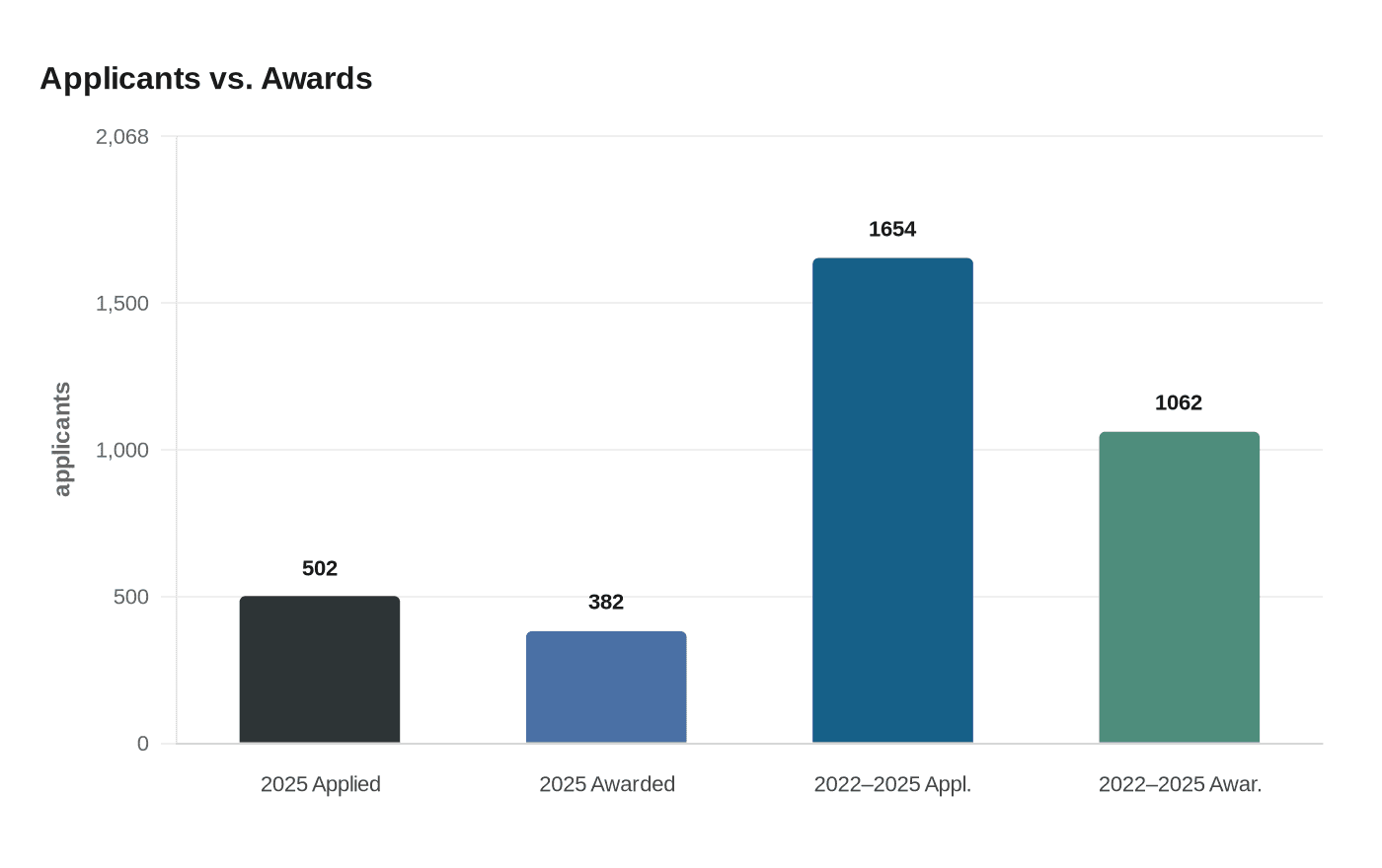Applicants vs. Awards