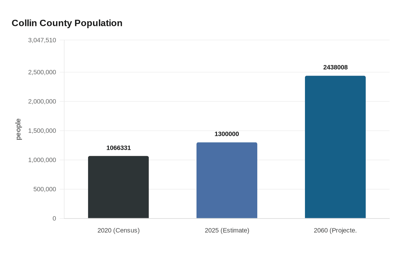 Collin County Population
