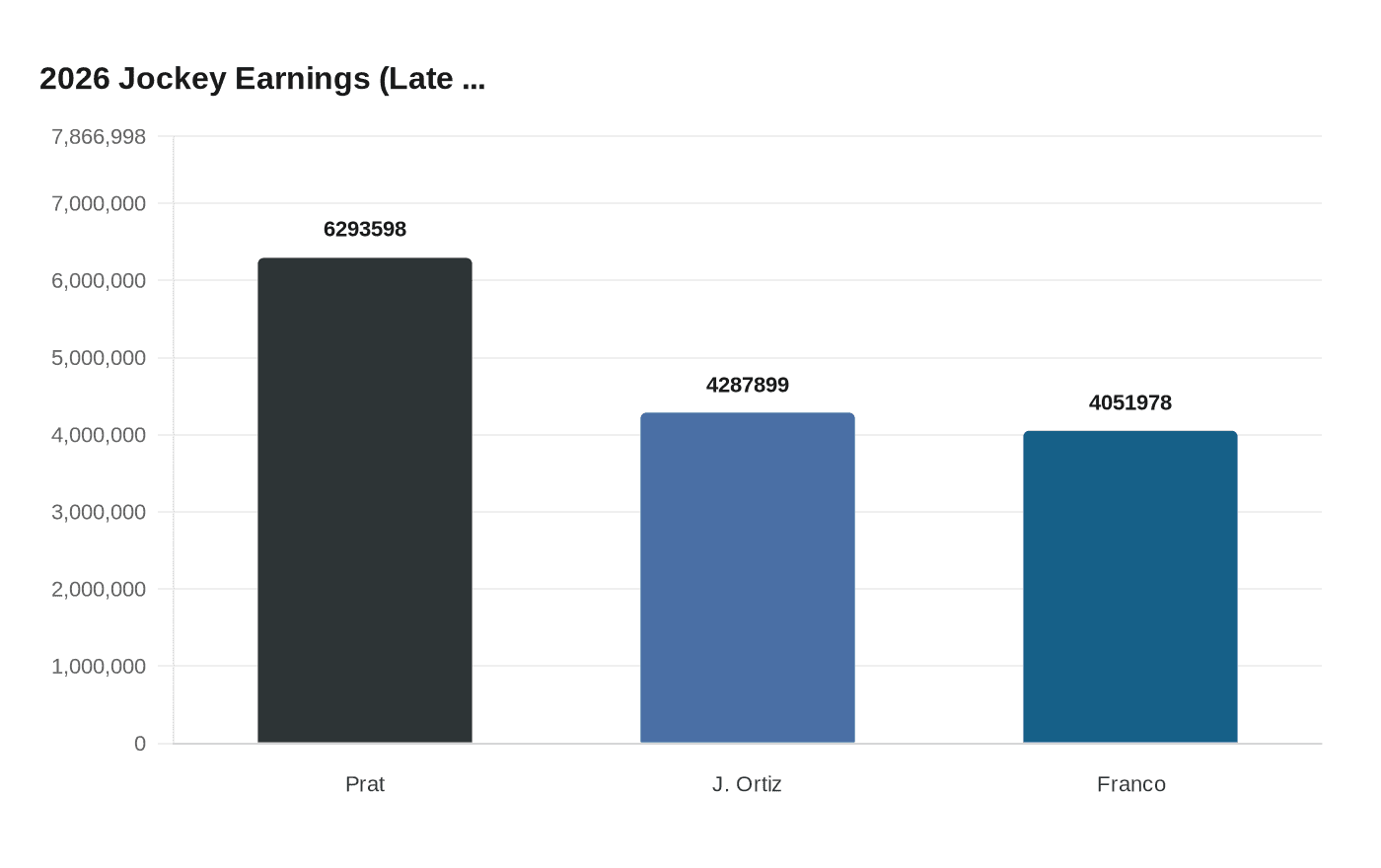 2026 Jockey Earnings (Late ...