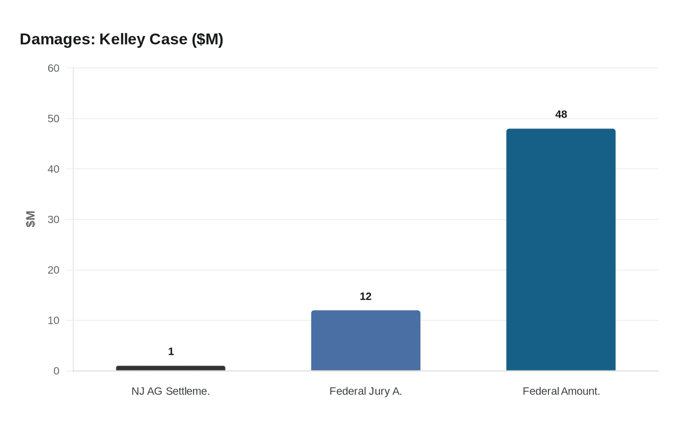 Damages: Kelley Case ($M)