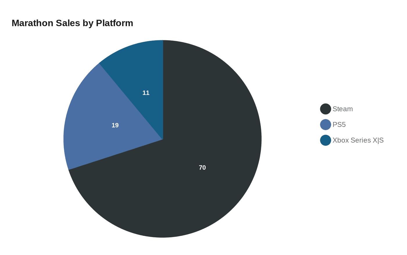 Marathon Sales by Platform