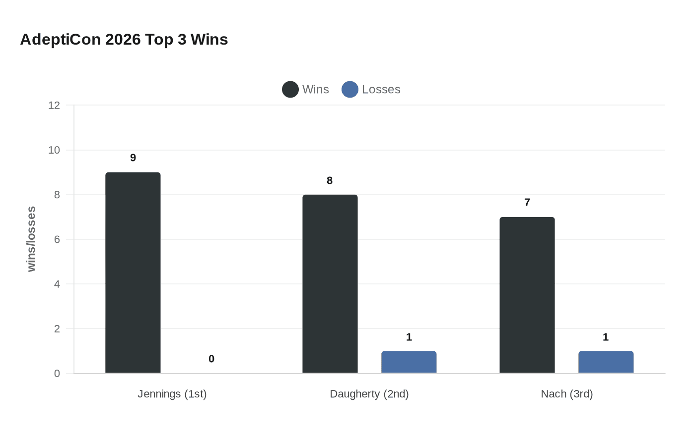 AdeptiCon 2026 Top 3 Wins