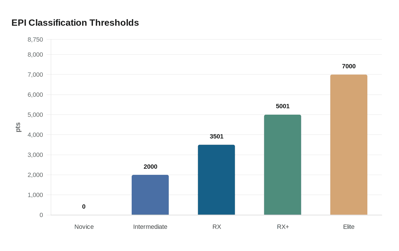 EPI Classification Thresholds