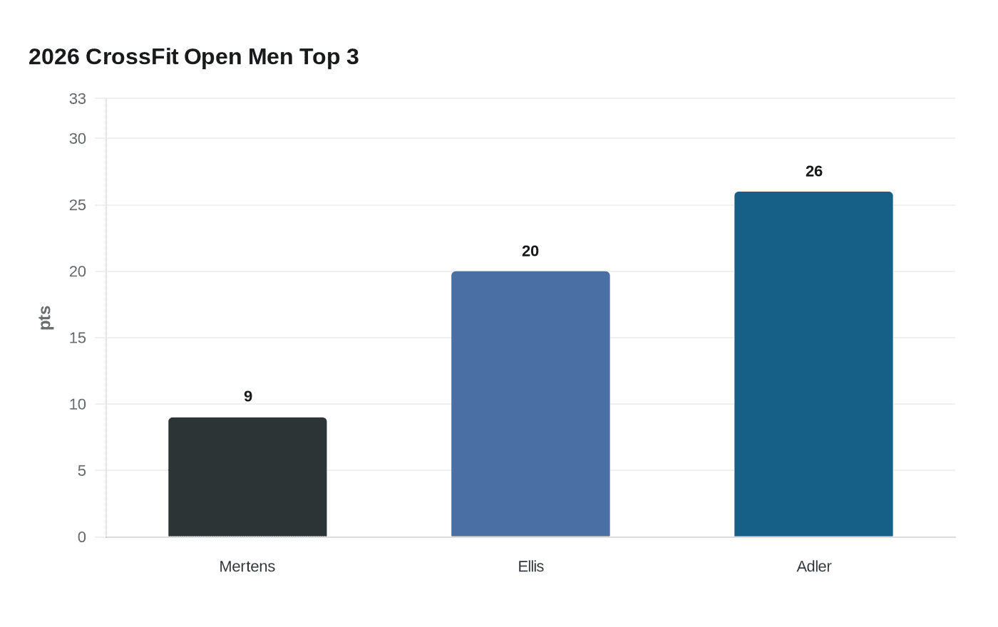 2026 CrossFit Open Men Top 3