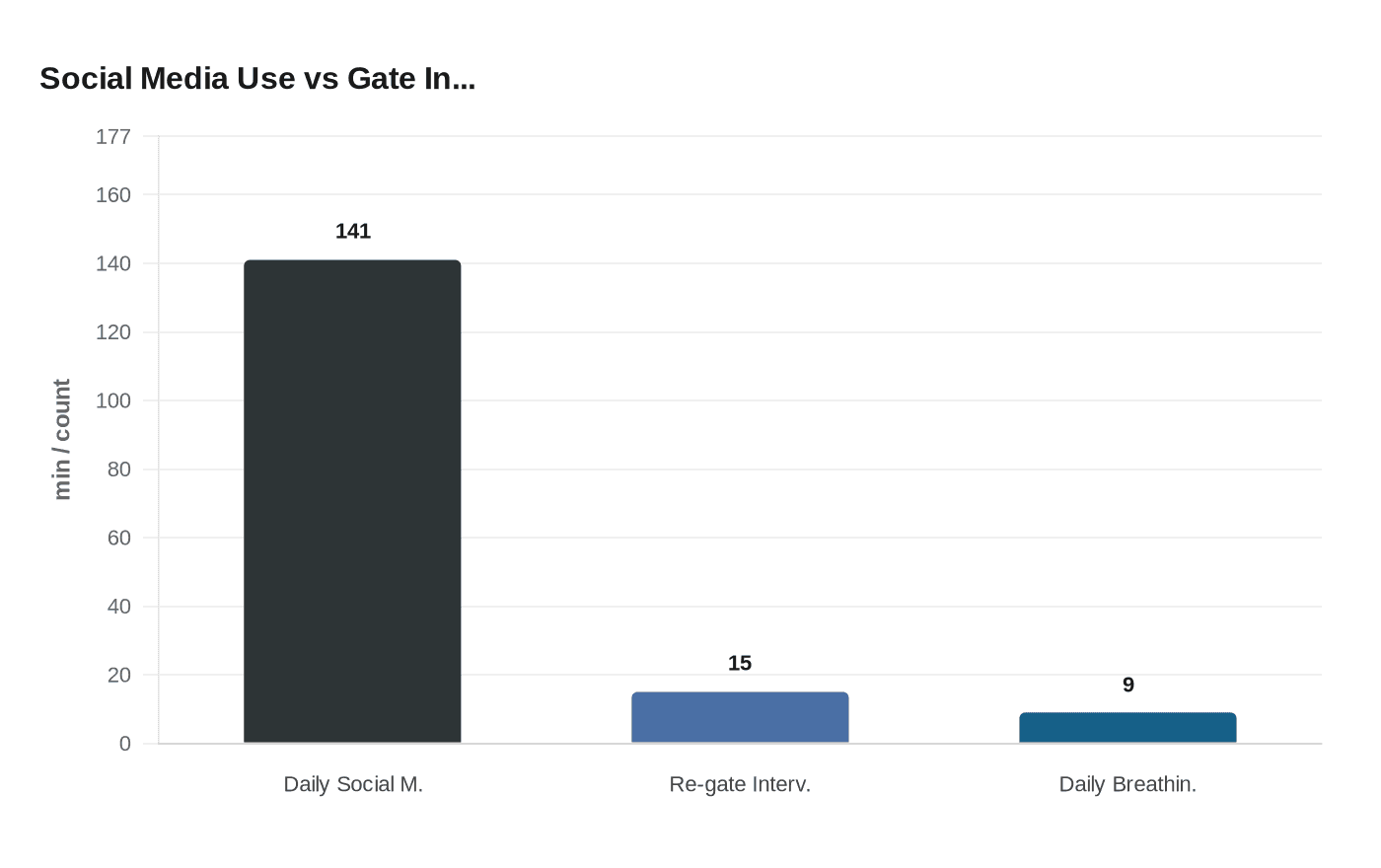 Social Media Use vs Gate In...