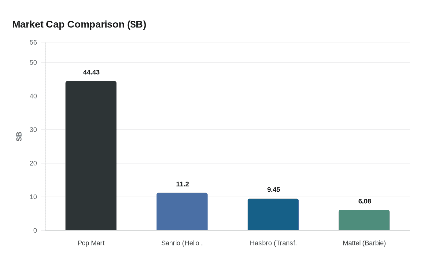Market Cap Comparison ($B)