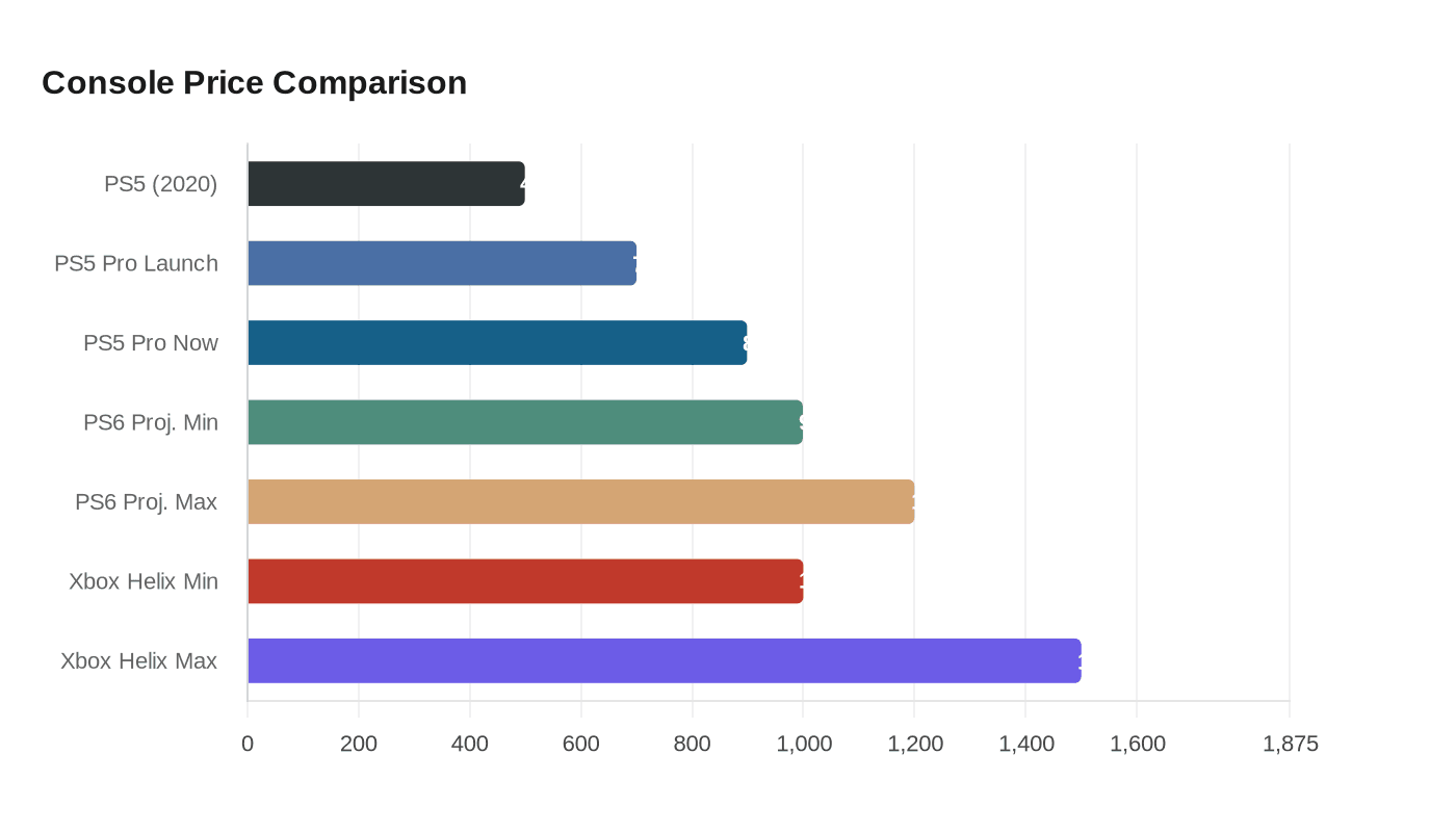 Console Price Comparison