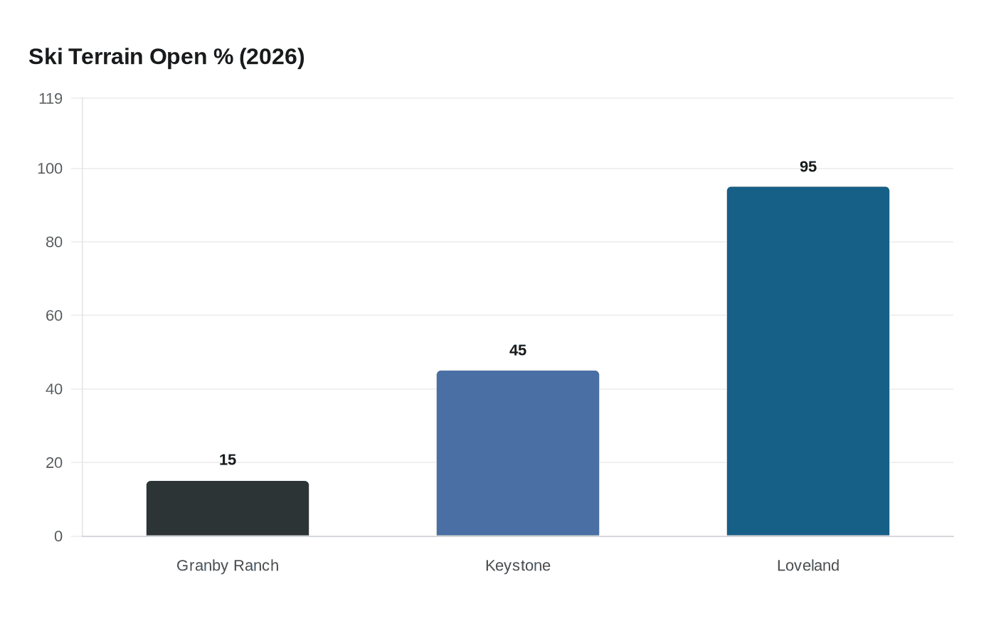 Ski Terrain Open % (2026)