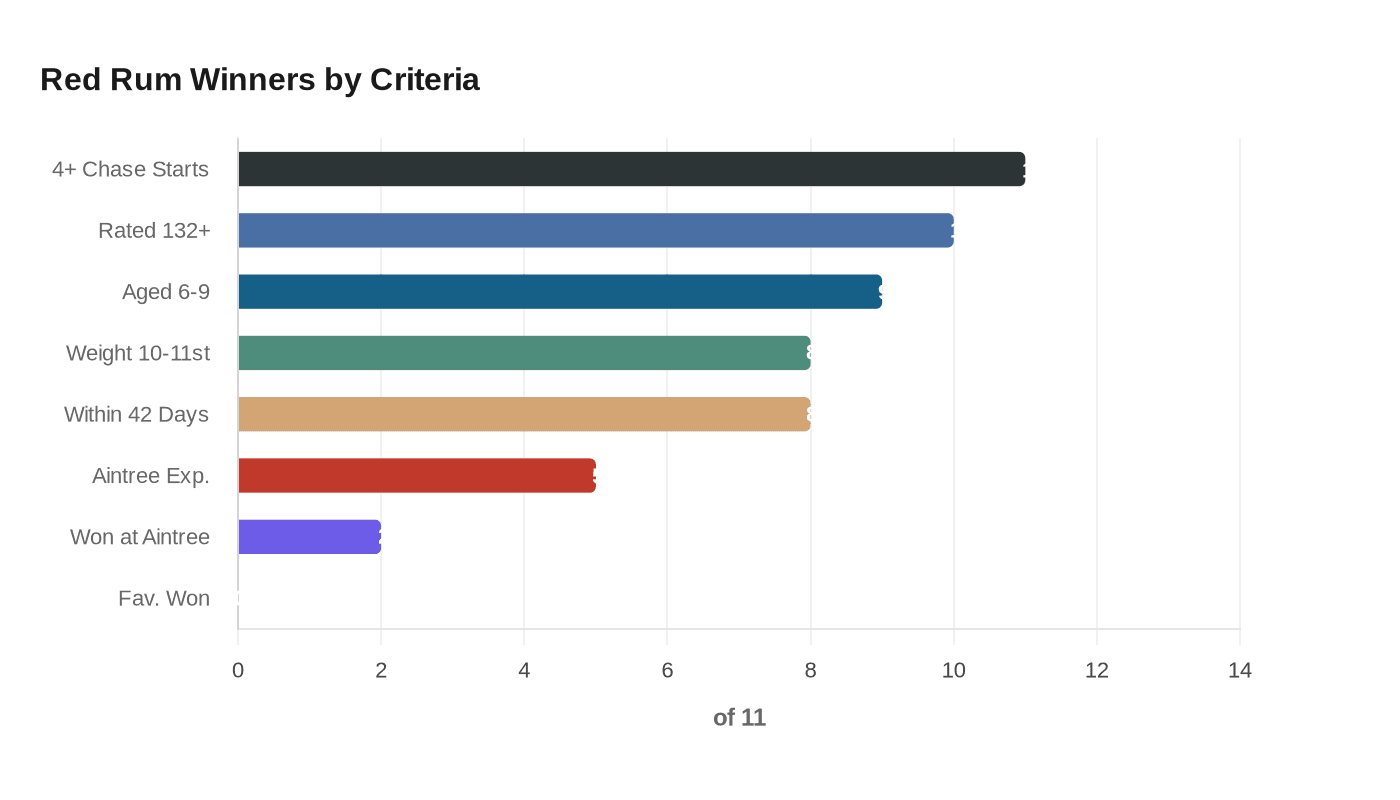 Red Rum Winners by Criteria