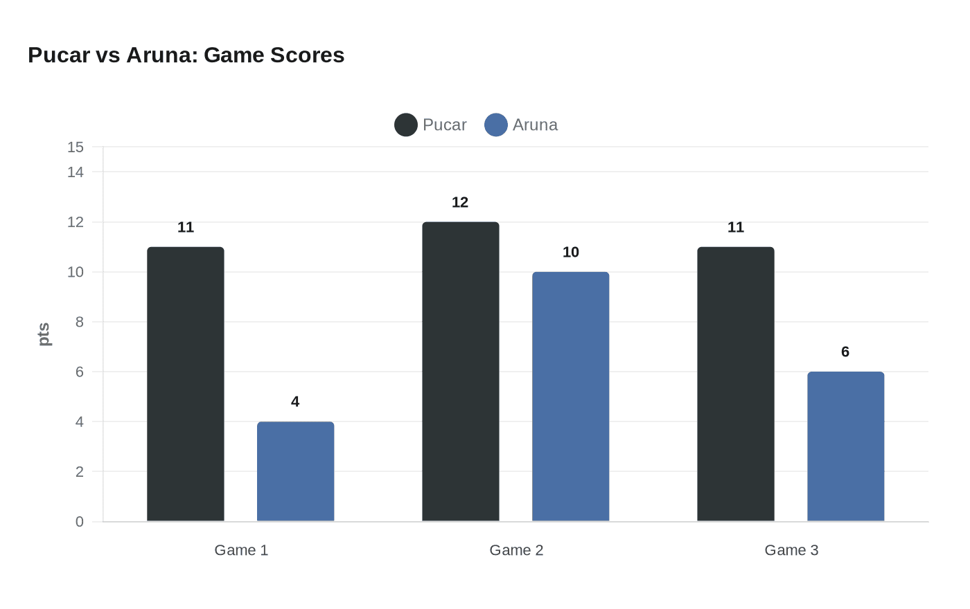 Pucar vs Aruna: Game Scores