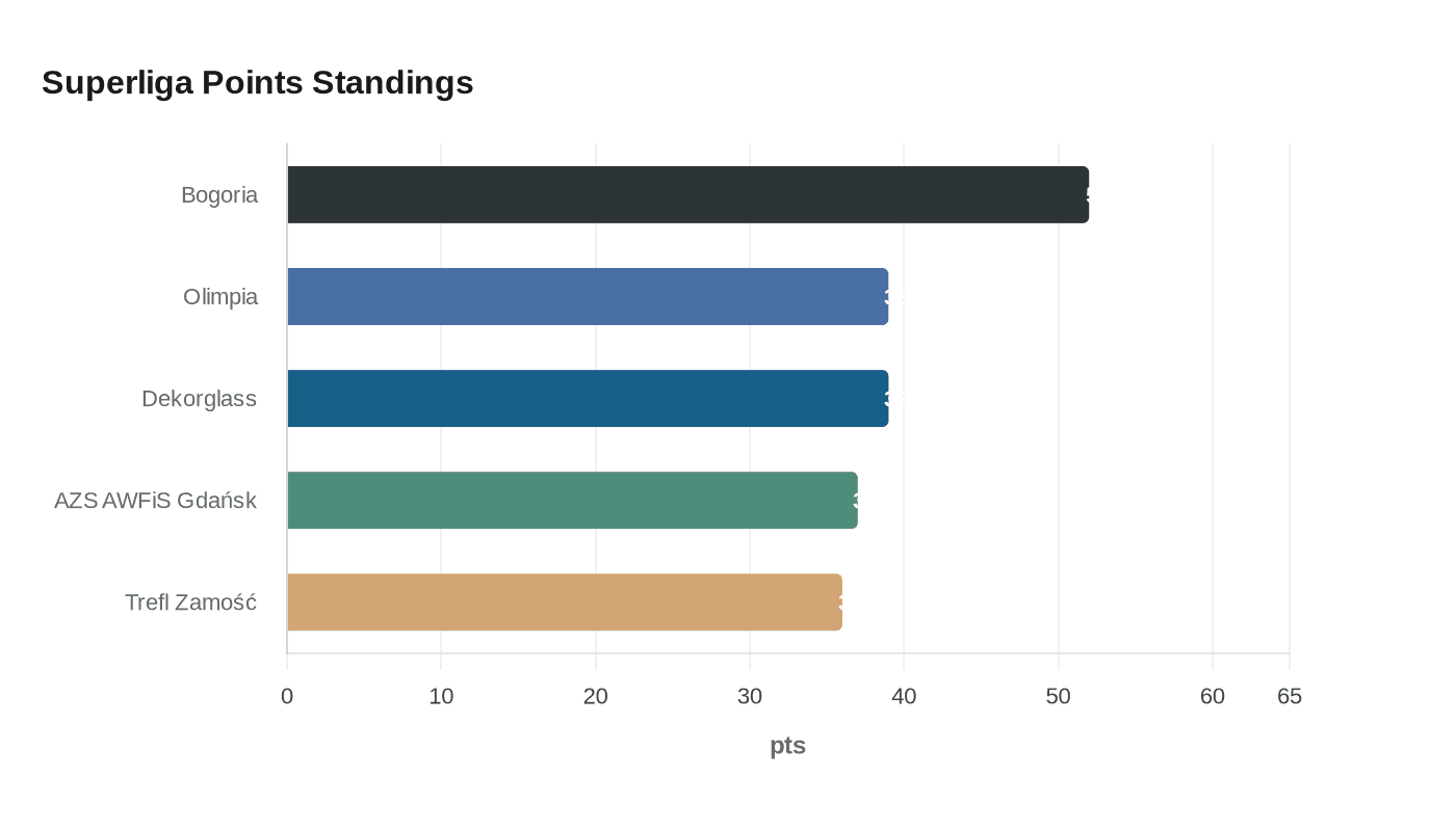 Superliga Points Standings