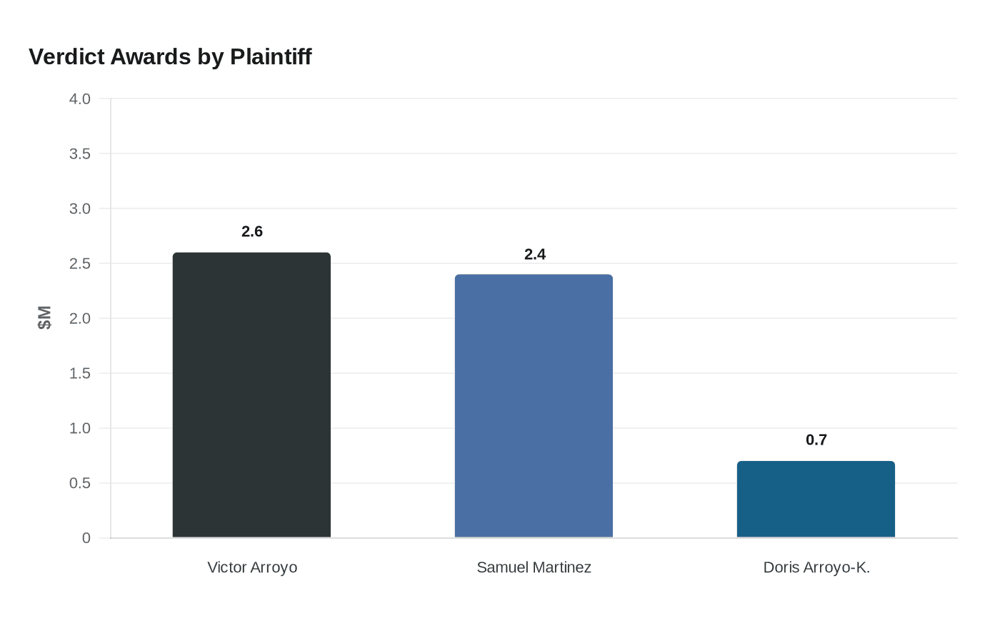 Verdict Awards by Plaintiff
