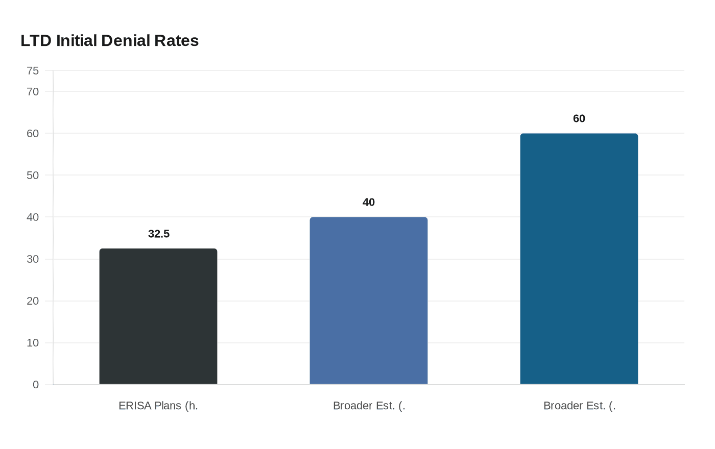 LTD Initial Denial Rates