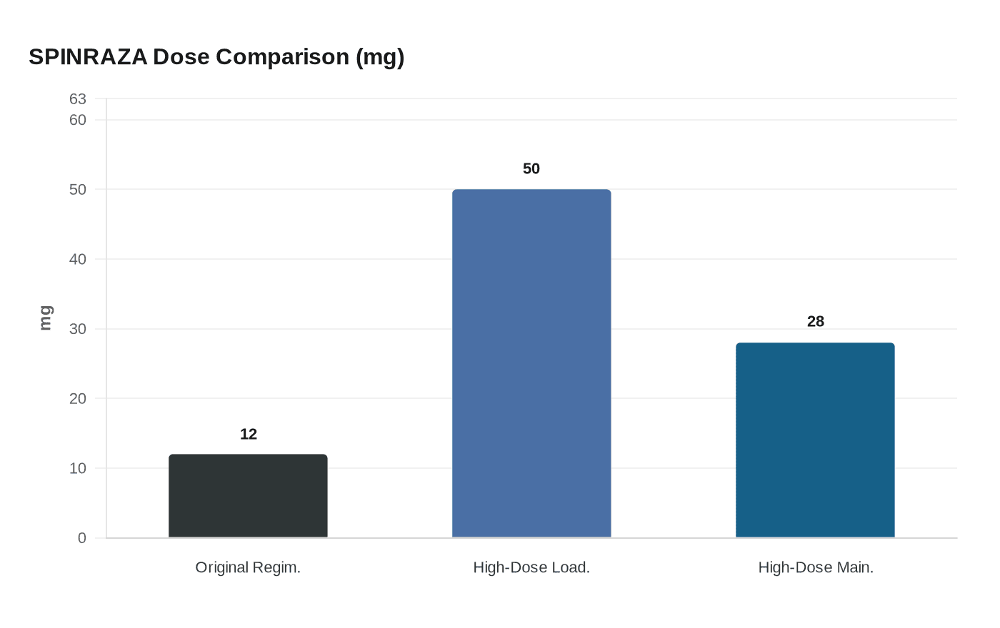 SPINRAZA Dose Comparison (mg)